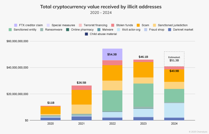 Source: Chainalysis