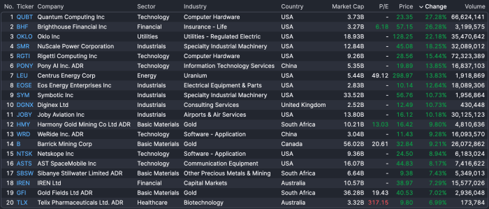 Top 20 performing U.S-listed equities with >$2 billion market cap, intraday