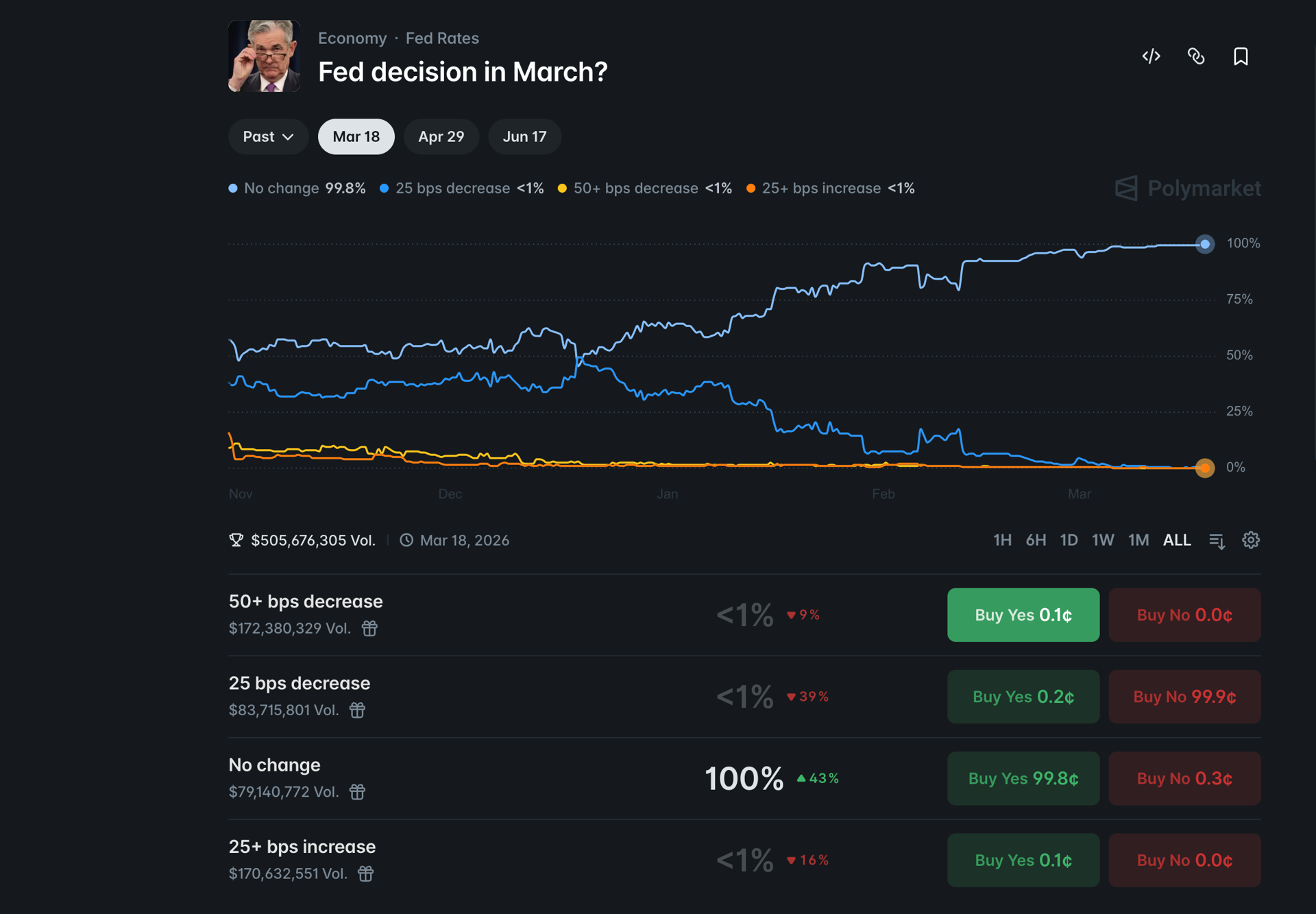 Fed seen certain to keep rates unchanged as odds hit 100% - TheStreet ...