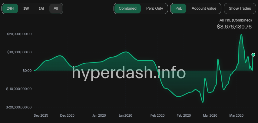 Source: Hyperdash, 0xa5b0edf6b55128e0ddae8e51ac538c3188401d41