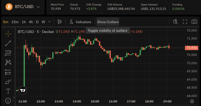 Bitcoin surges on Monday morning. Source: Decibel DEX