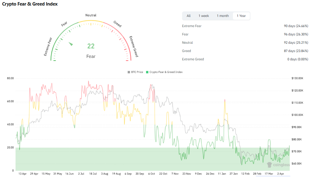 Crypto Fear & Greed Index, Source: CoinGlass