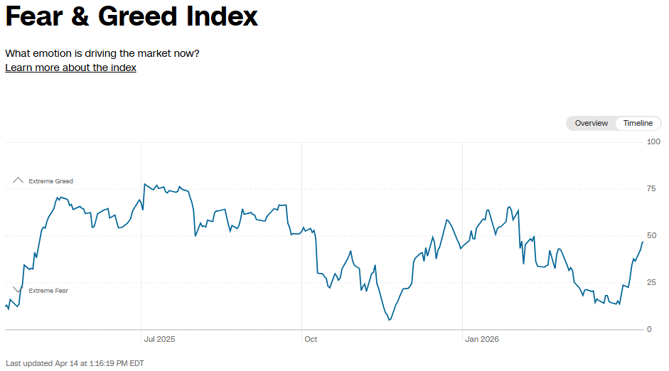 Fear & Greed Index, Source: CNN