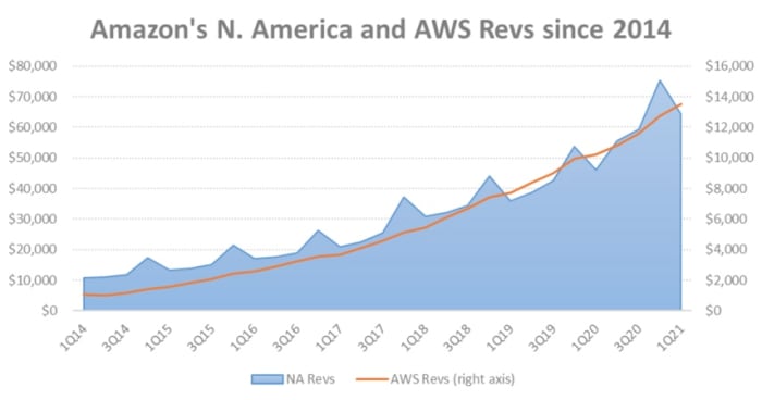 Figure 2: Amazon's North America and AWS revenues since 2014.