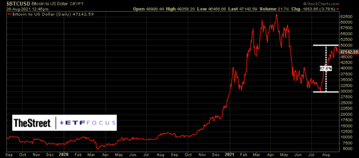 5 ETFs That Benefited From Bitcoin’s Rise To ,000