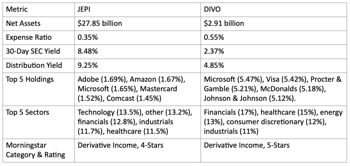 JEPI vs DIVO: Which High-Yield Covered Call ETF is Better? - ETF Focus ...