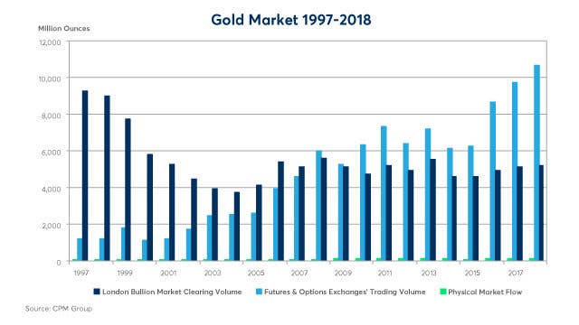 Precious Metals Trading Shifts as ExchangeListed Futures Absorb Market