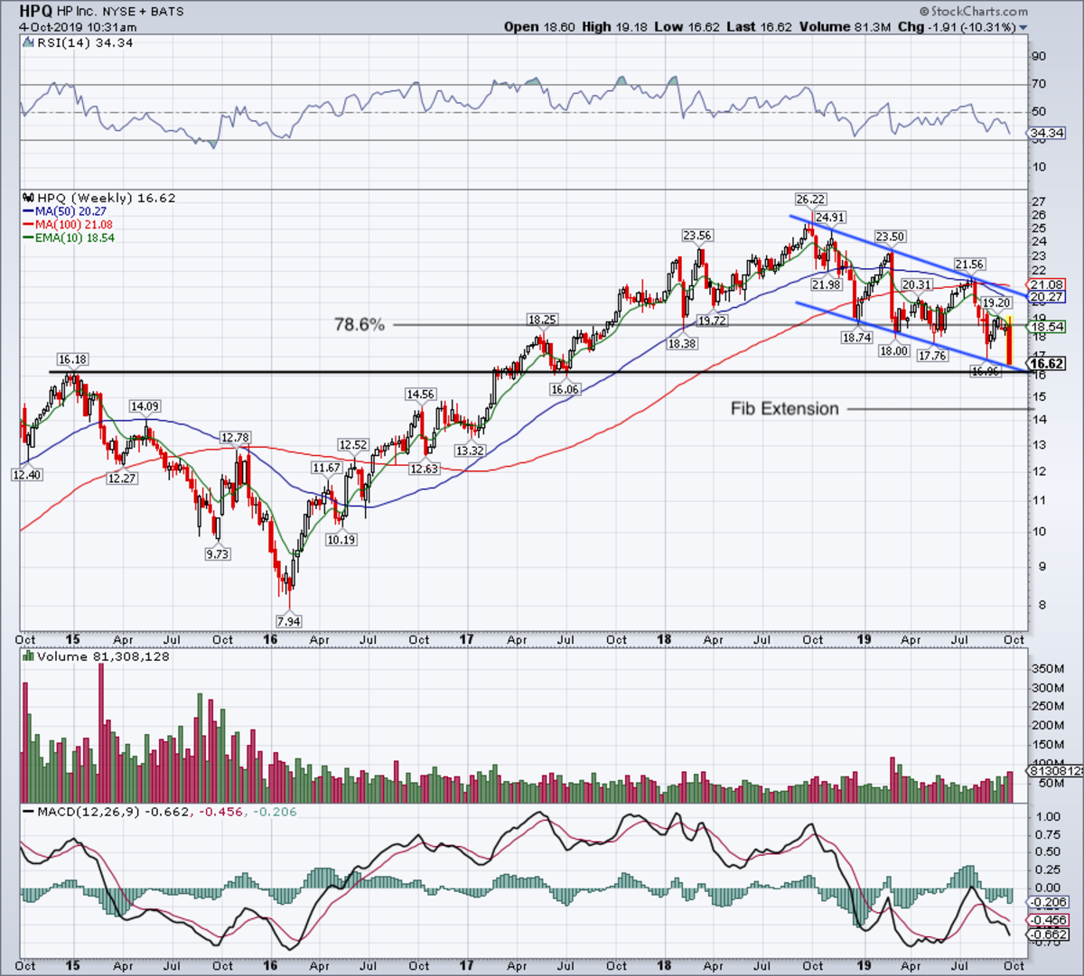 Hp Stock Chart