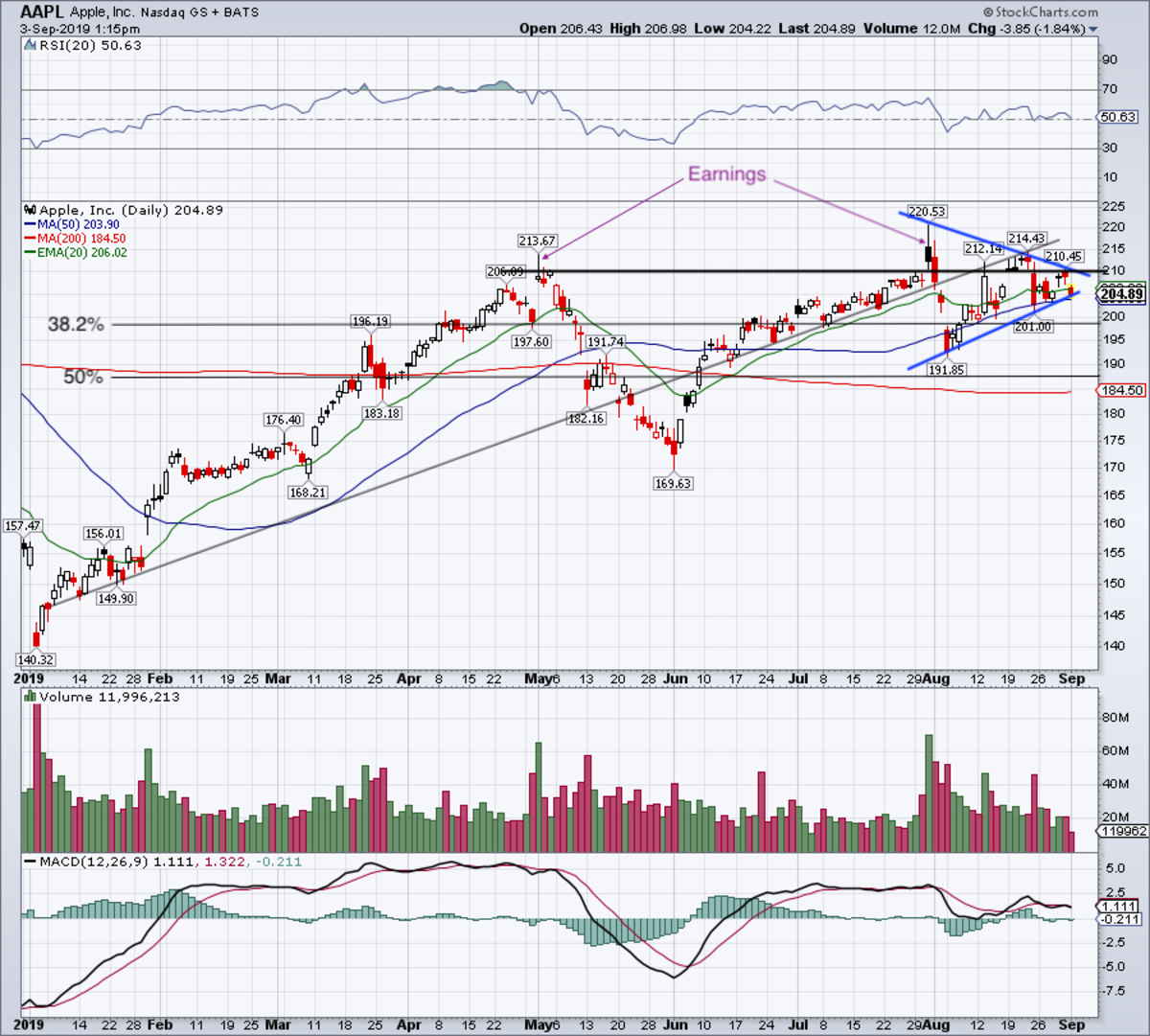 Apple Stock Chart 1 Year