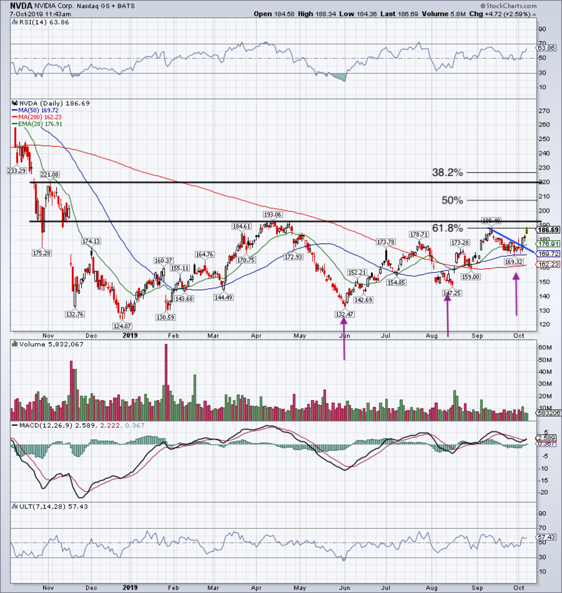 Nvidia Chart