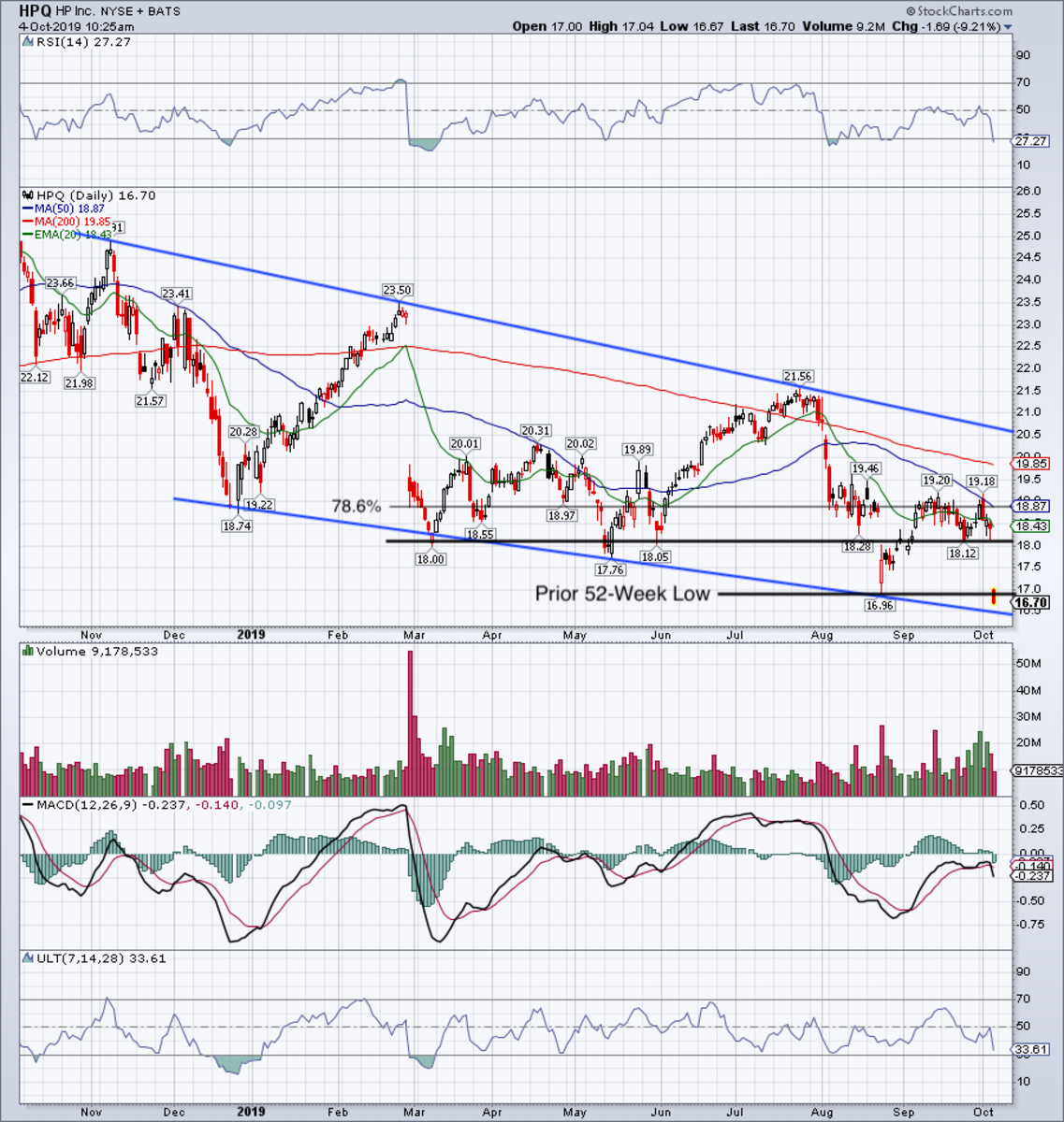 Hp Stock Chart