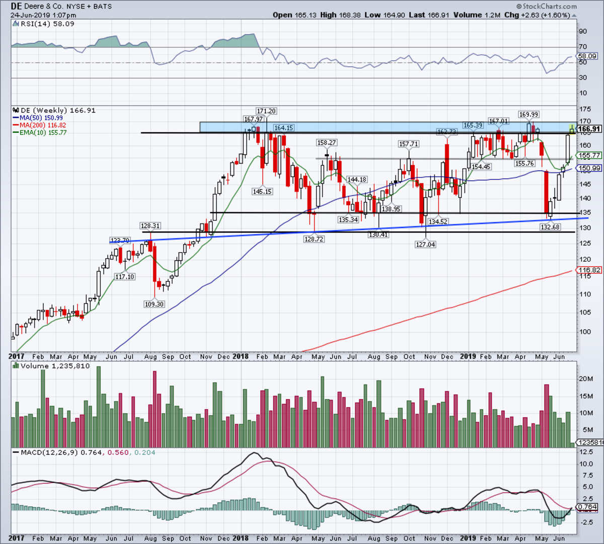 Deere Stock Chart