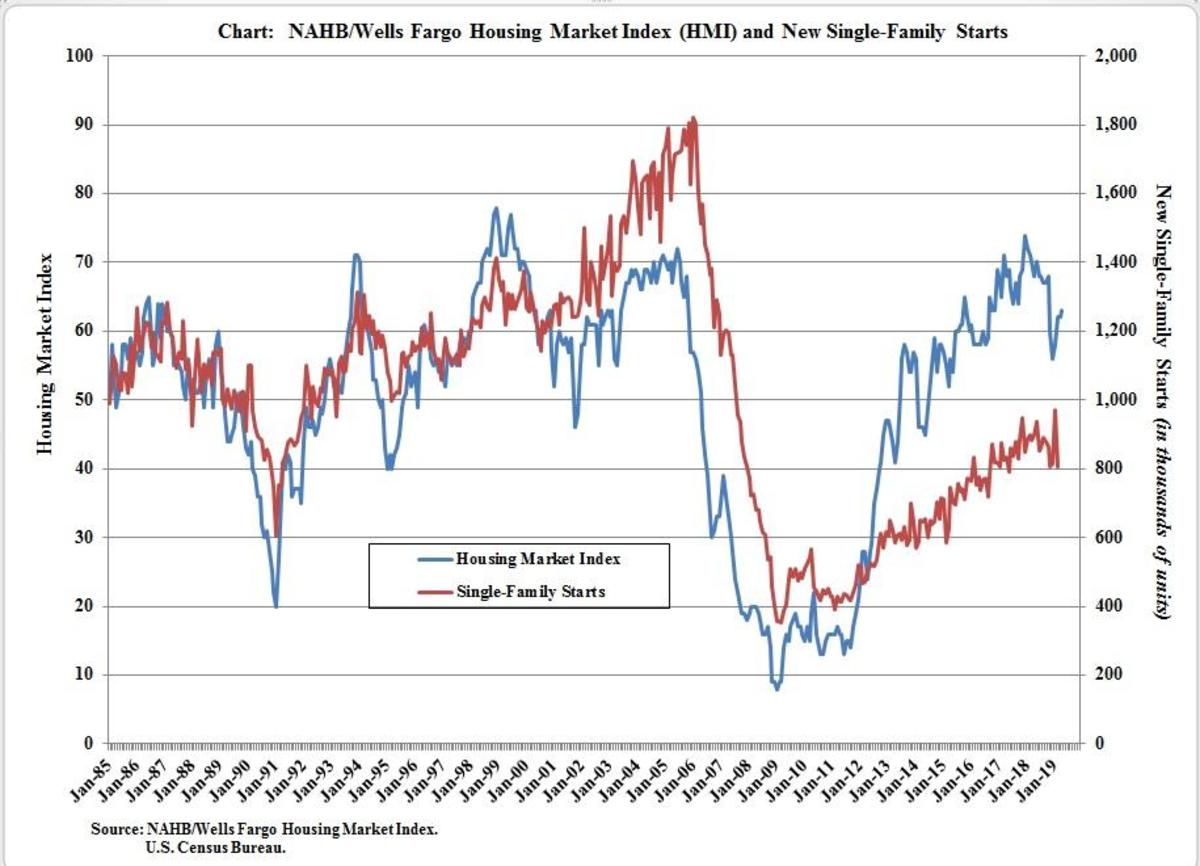 Housing Market Chart