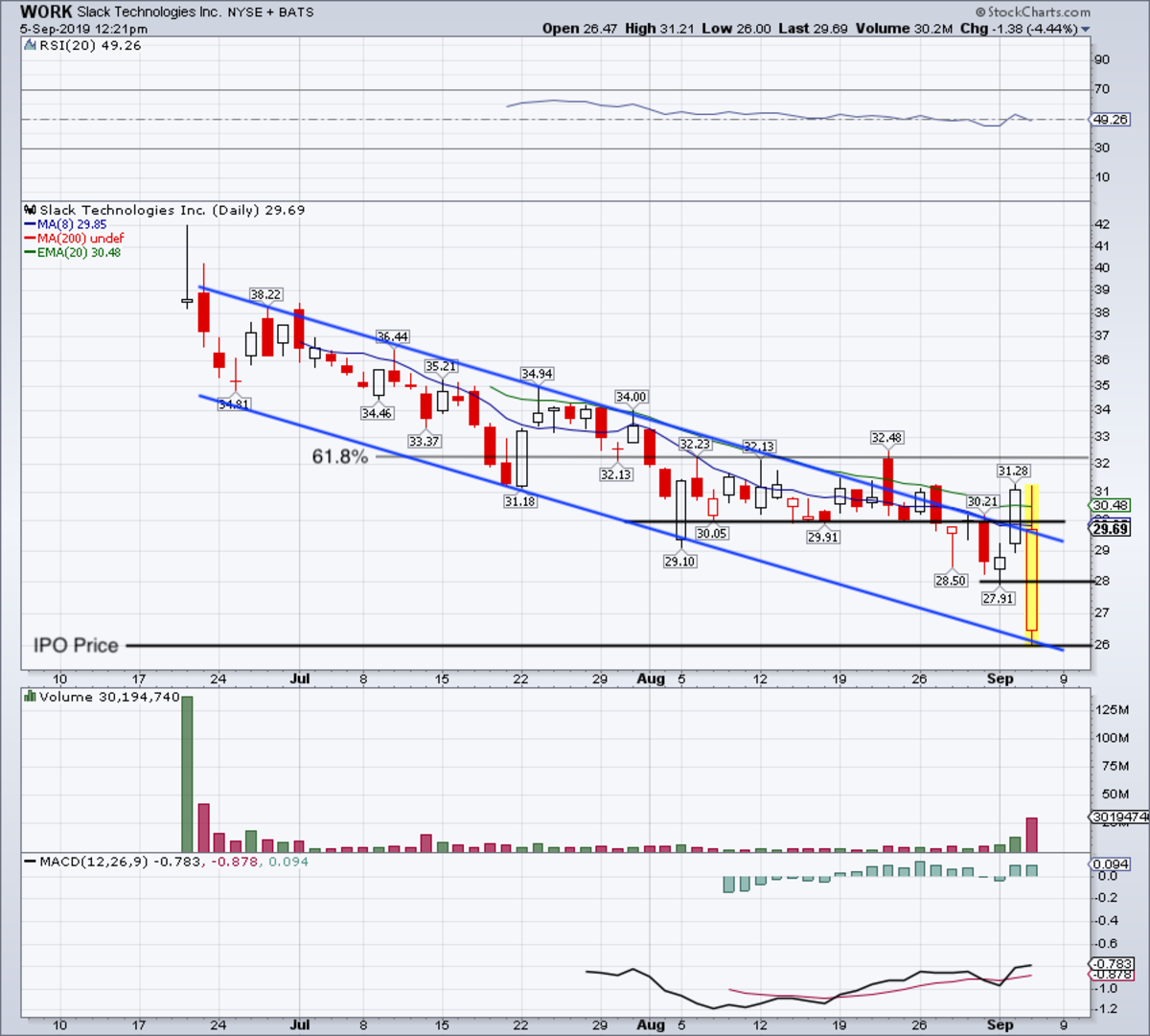 Slack Stock Chart