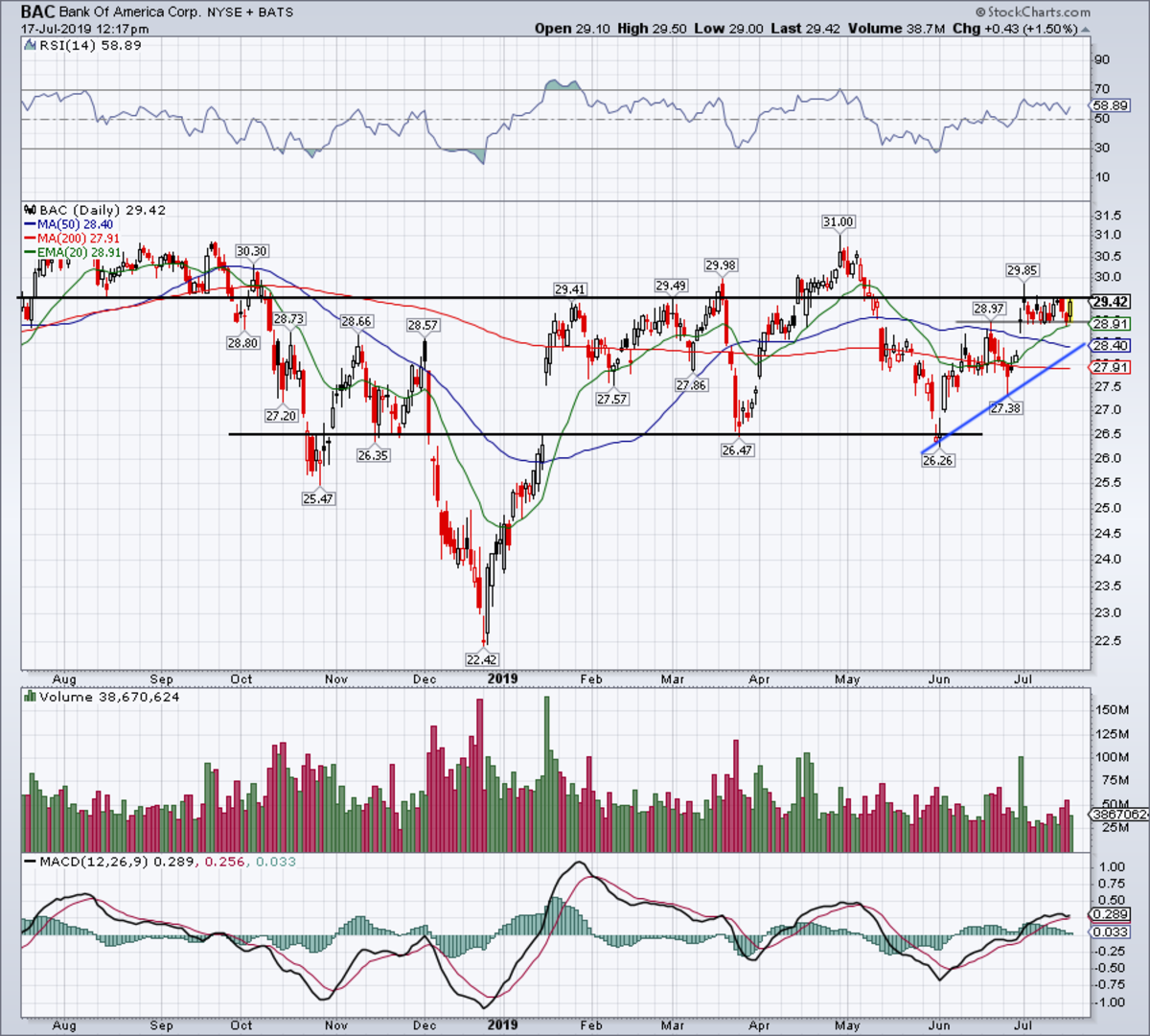 Bank Of America Chart Stock