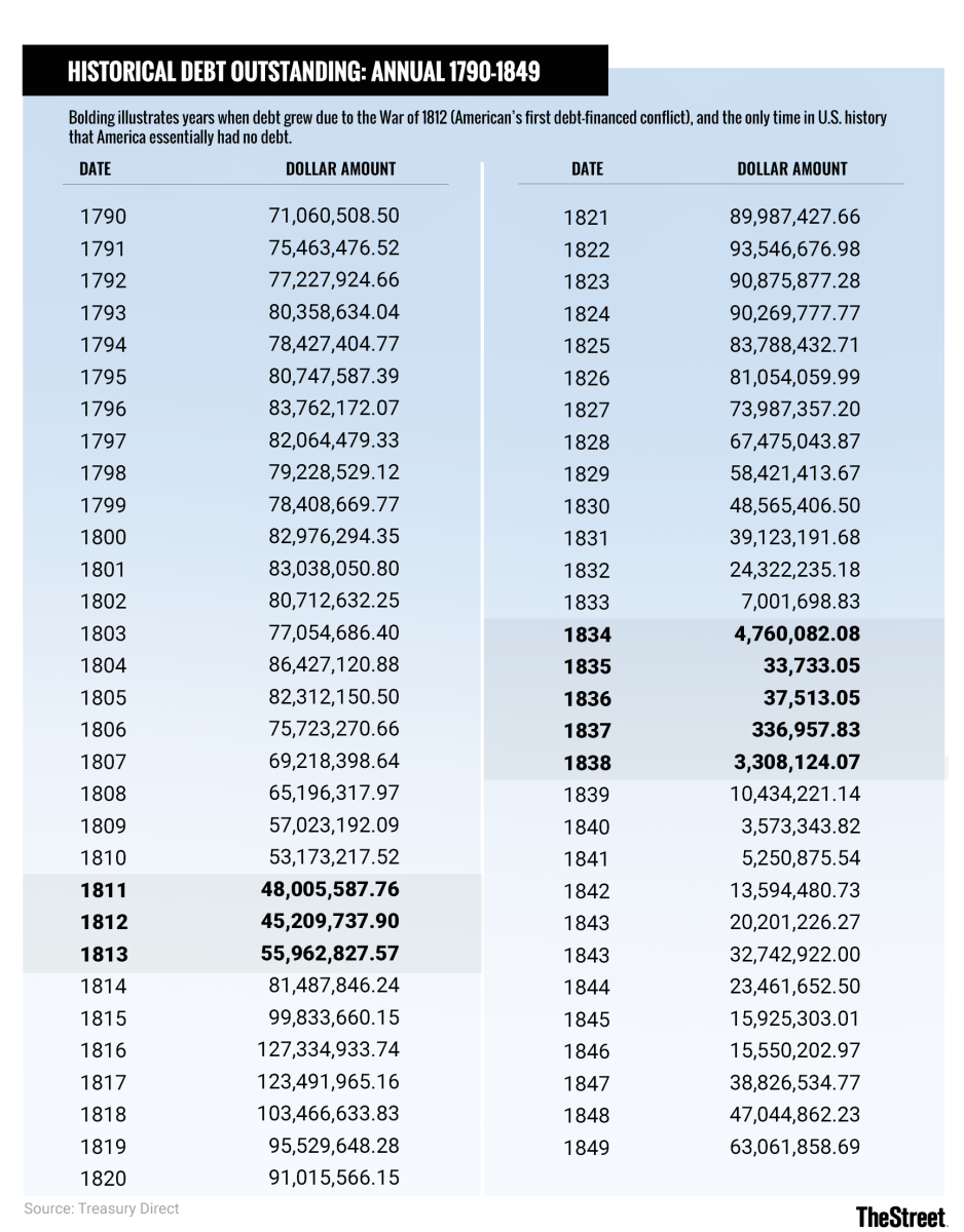What is the National Debt Year By Year From 1790 to 2019 ...