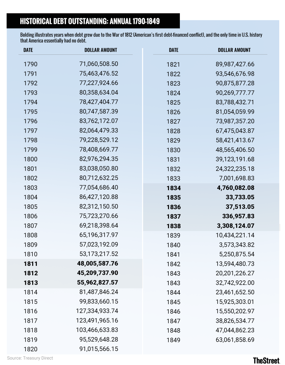 Us National Debt By Year Chart