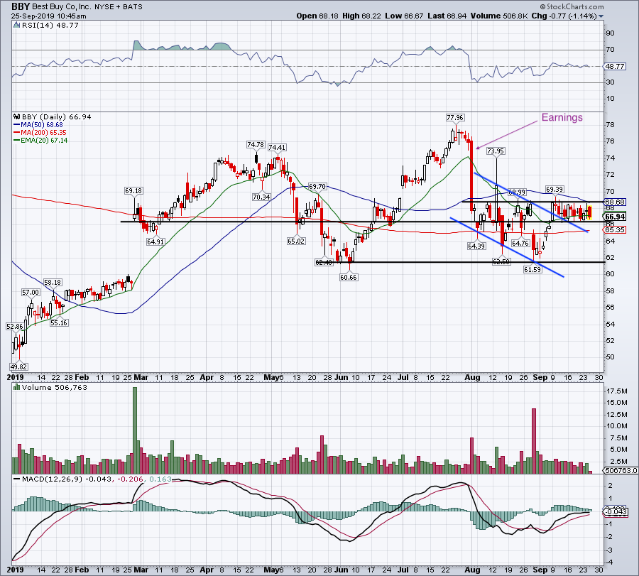 Can Best Buy Stock Rally 47 to 100? TheStreet