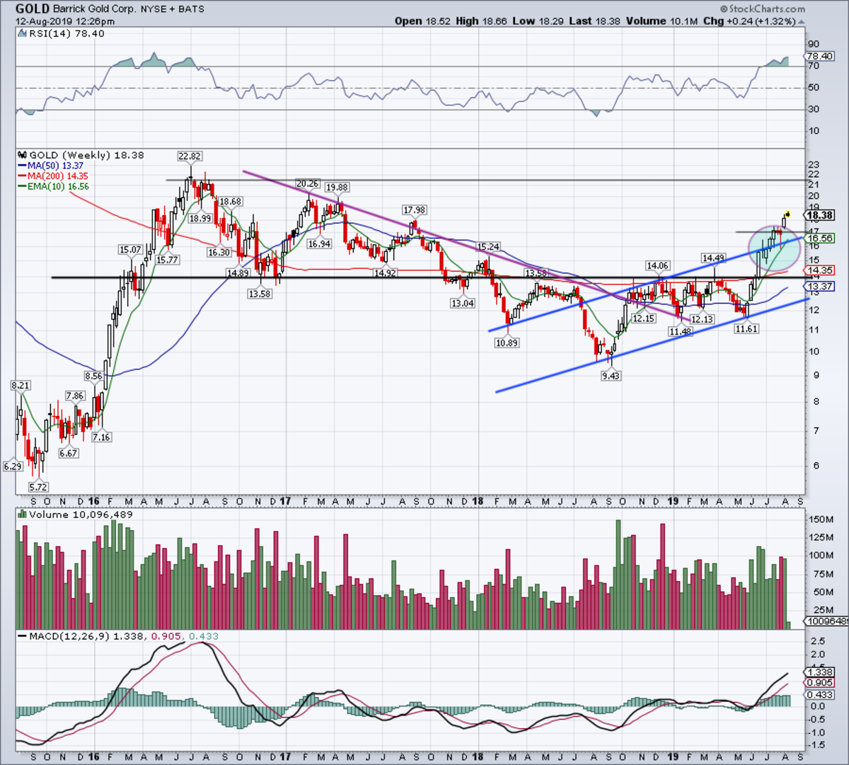 Barrick Gold Share Price Chart