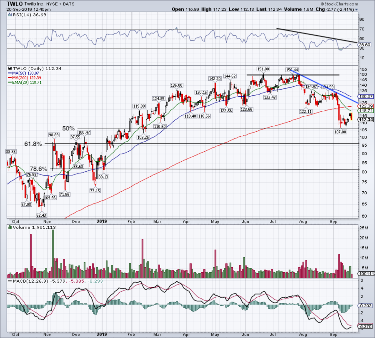 Twilio Stock Chart