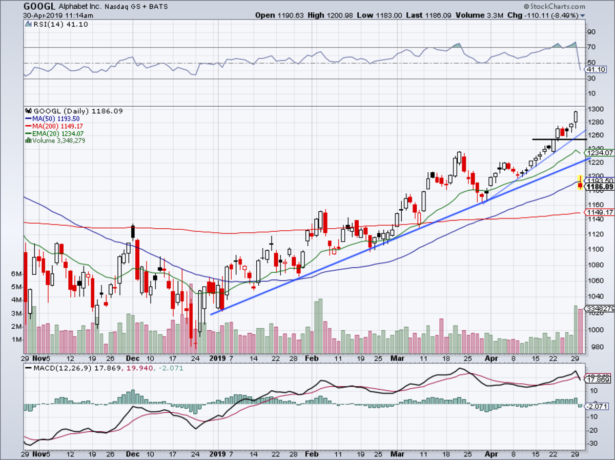 Alphabet Stock Chart