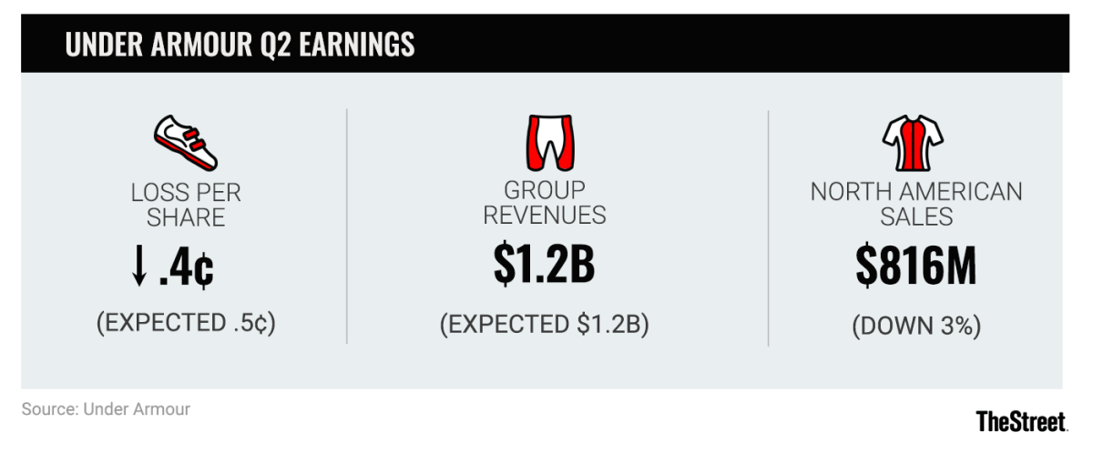 under armour group sales