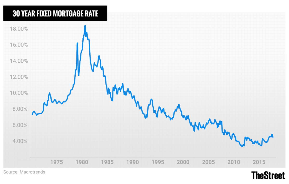 2019 Mortgage Rates Chart