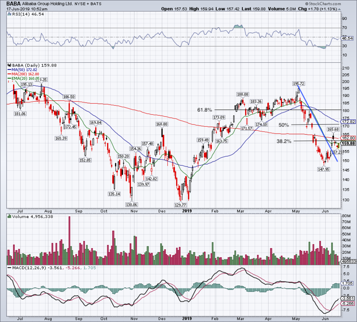 Alibaba Stock Price History Chart