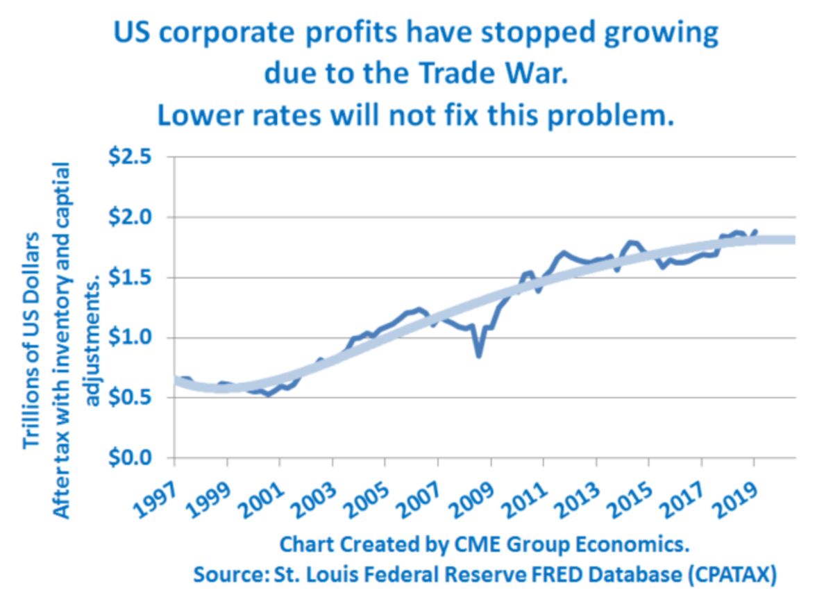 Insurance Company Profits Chart