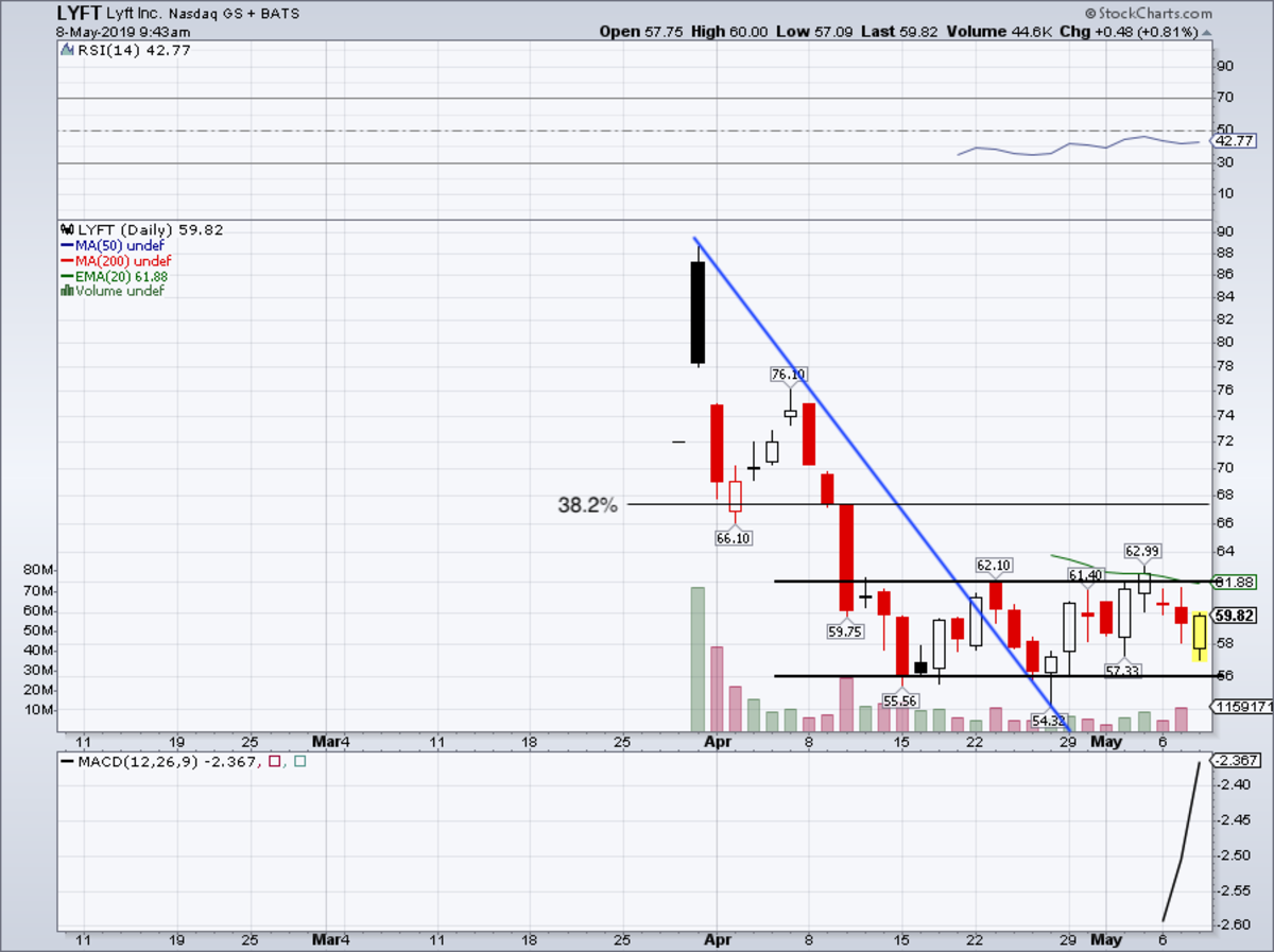 Lyft Stock Price History Chart