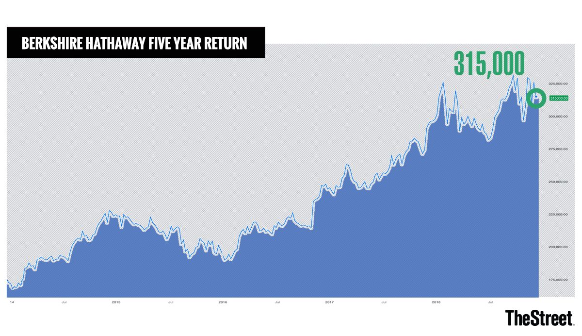 What Is Berkshire Hathaway And What Does It Do Thestreet