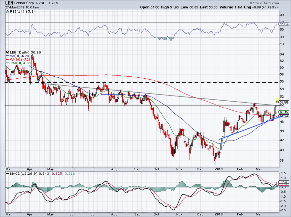 Trading Lennar Stock After Earnings Miss TheStreet