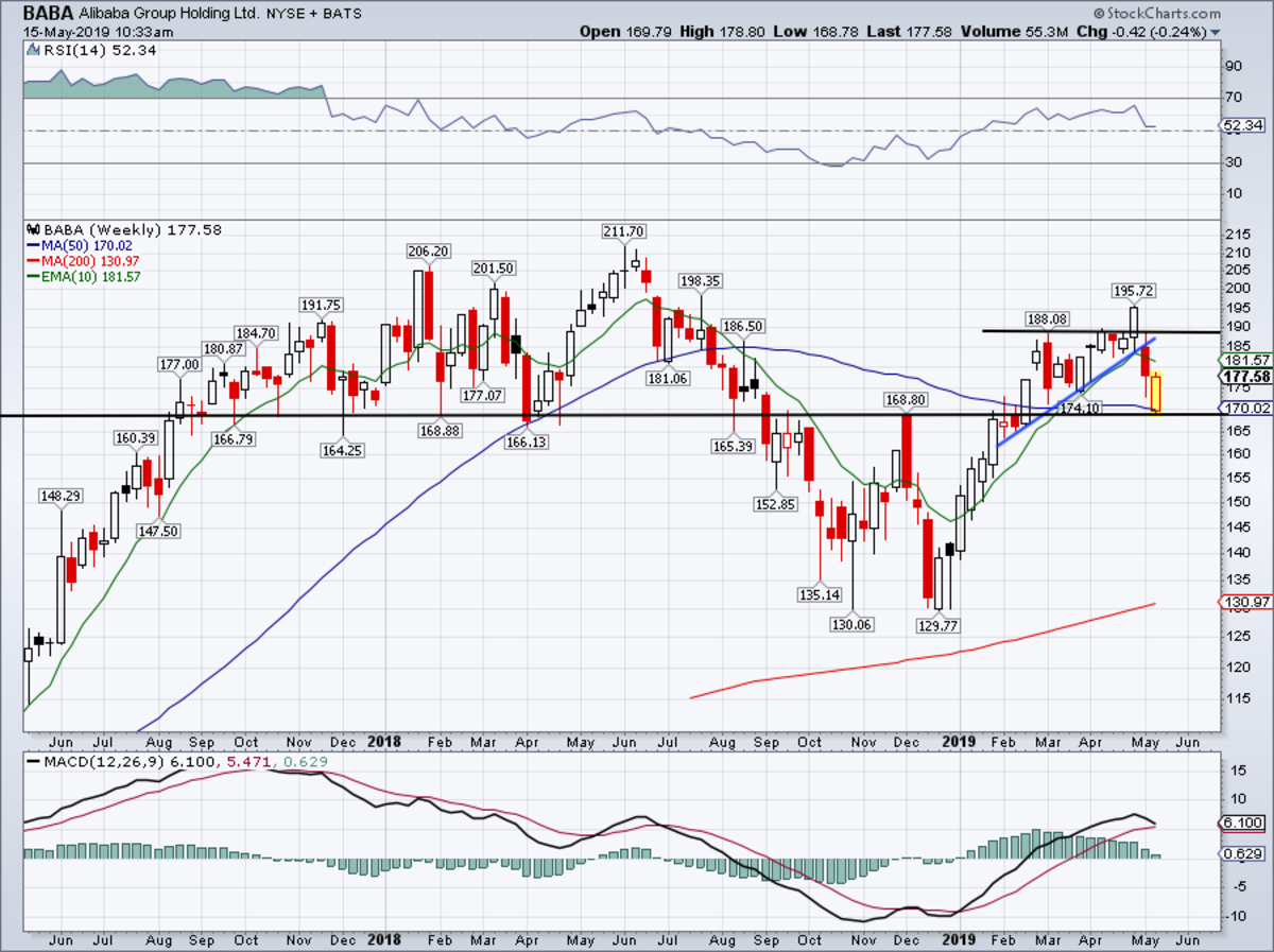 Alibaba Stock Chart Analysis