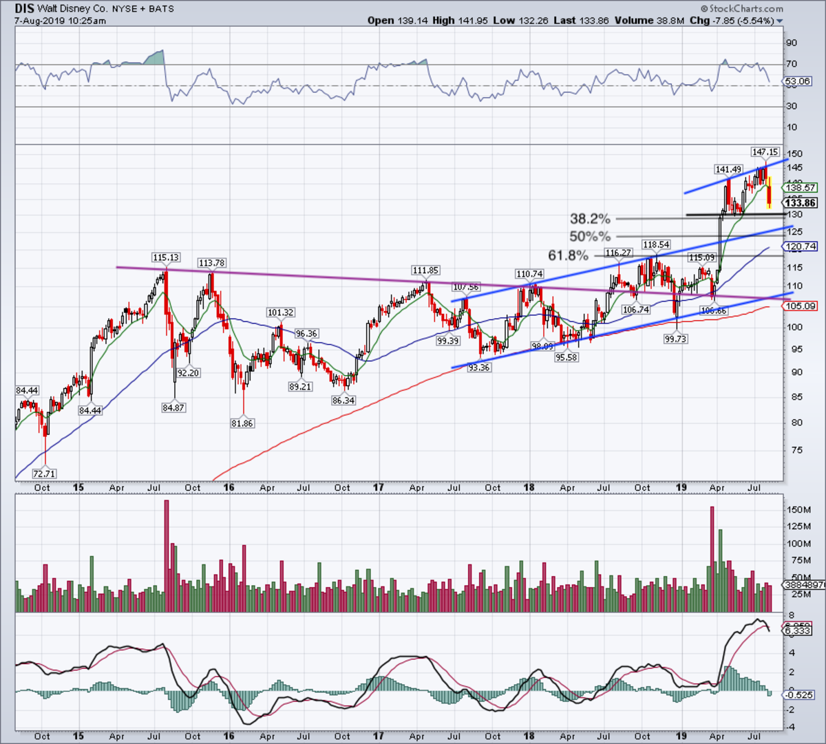 Disney Stock Chart 10 Years