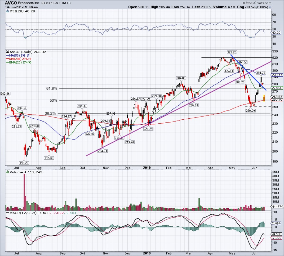 Broadcom Stock Chart