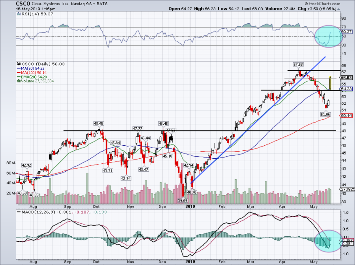 Cisco Stock History Chart