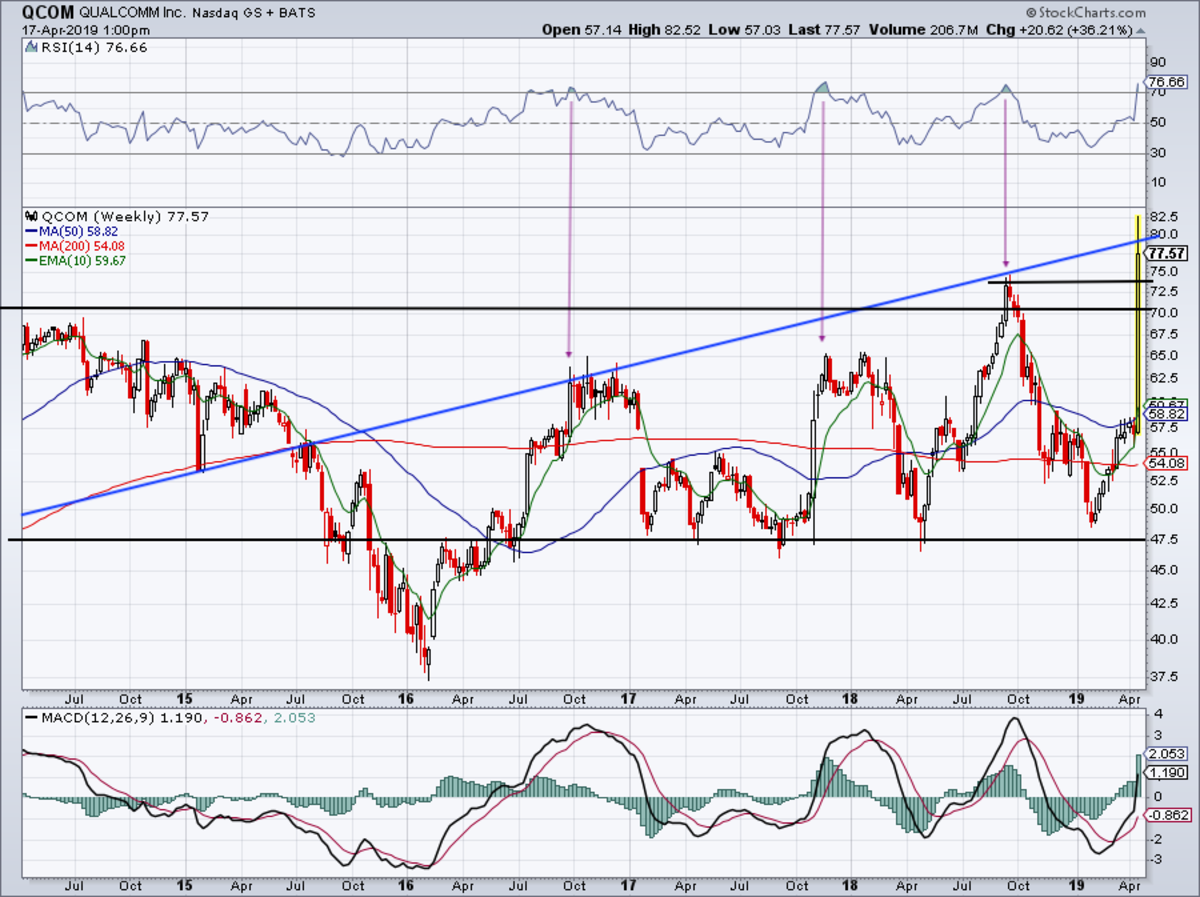 Qualcomm Stock Chart