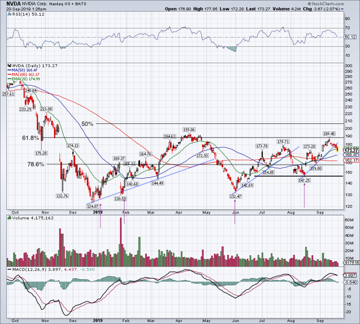 Nvidia Stock Performance Chart