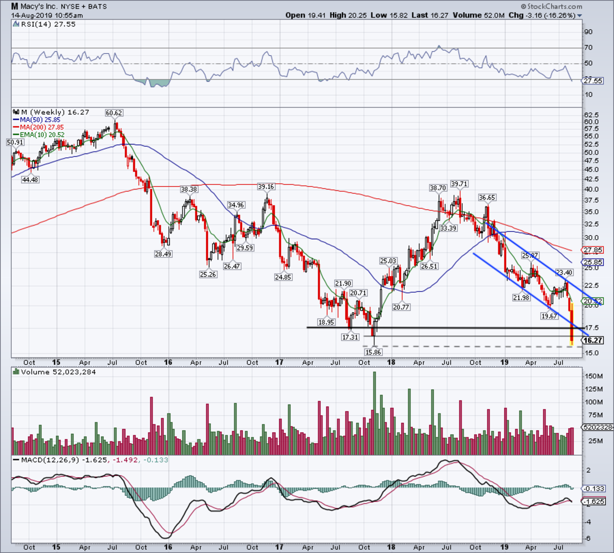 Macy's Heads for MultiYear Lows These Are the Key Levels to Watch