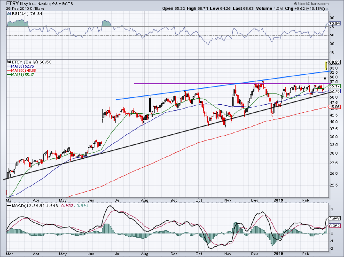 Etsy Stock Chart