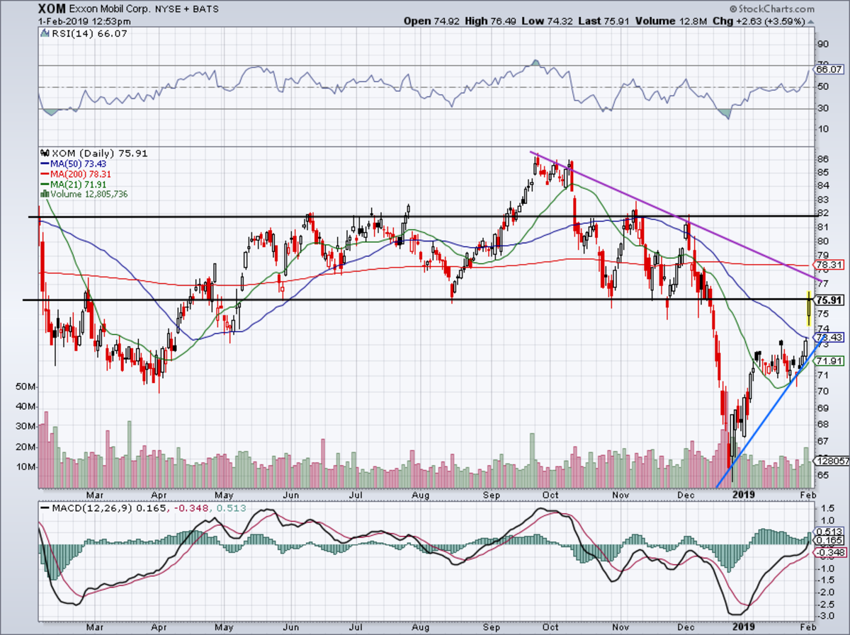 How to Trade Exxon Mobil's Earnings TheStreet