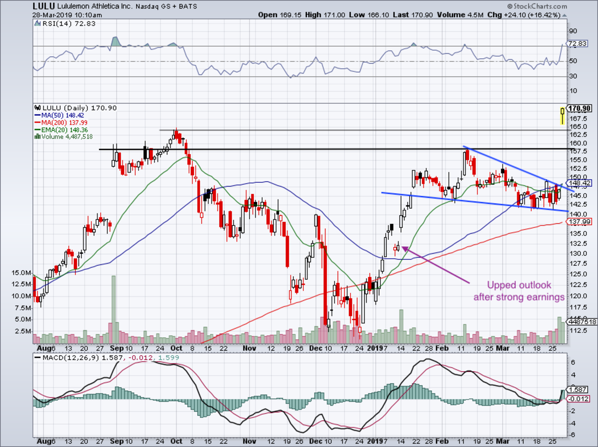 Trading Lululemon Earnings at New AllTime Highs TheStreet