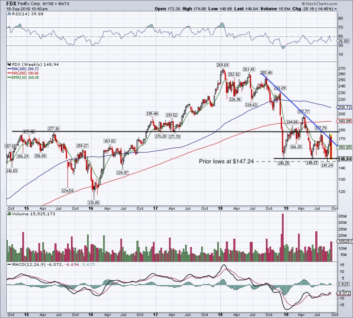 Fedex Stock Chart