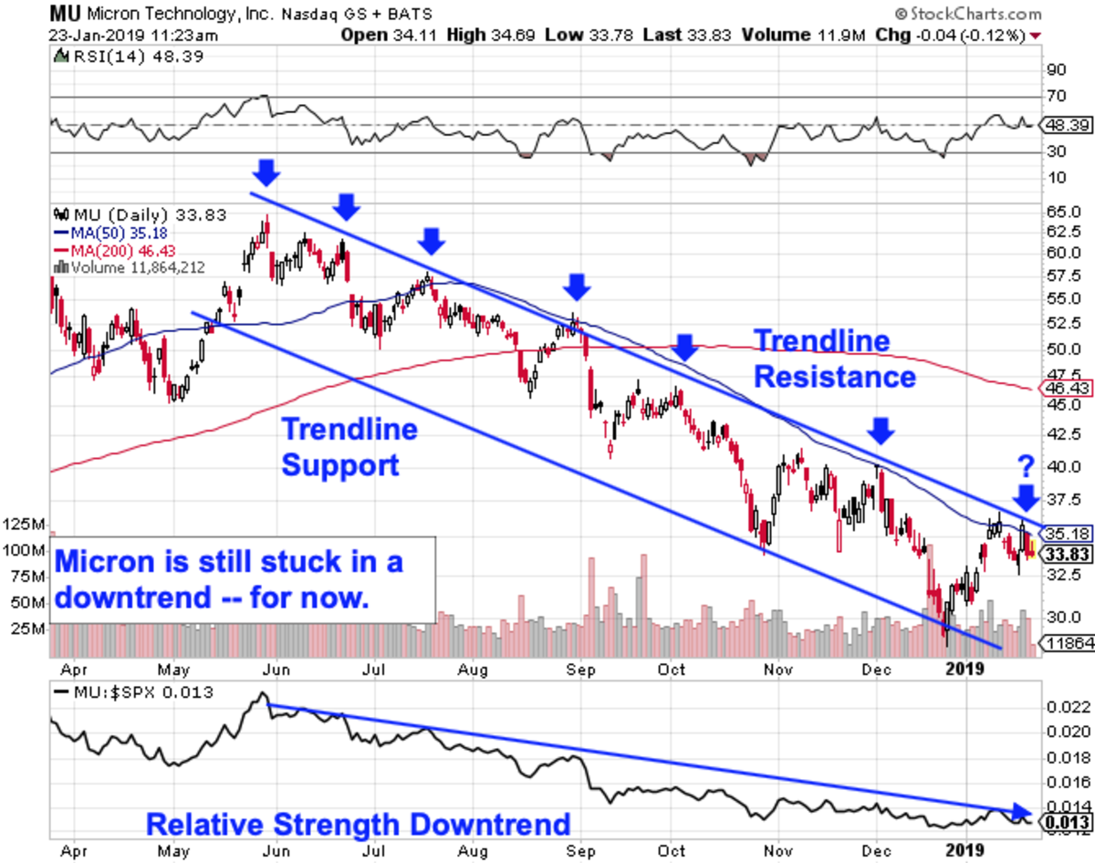 Micron Stock Still Too Early to Buy TheStreet