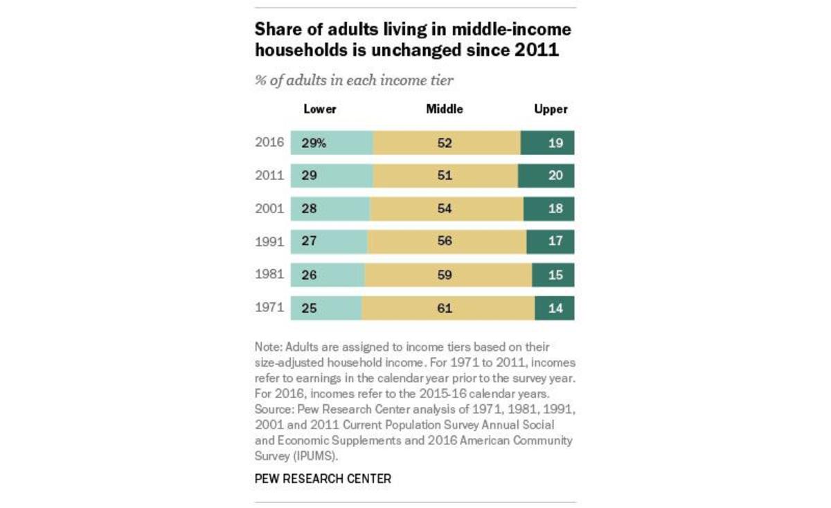 Chart Middle Class Income