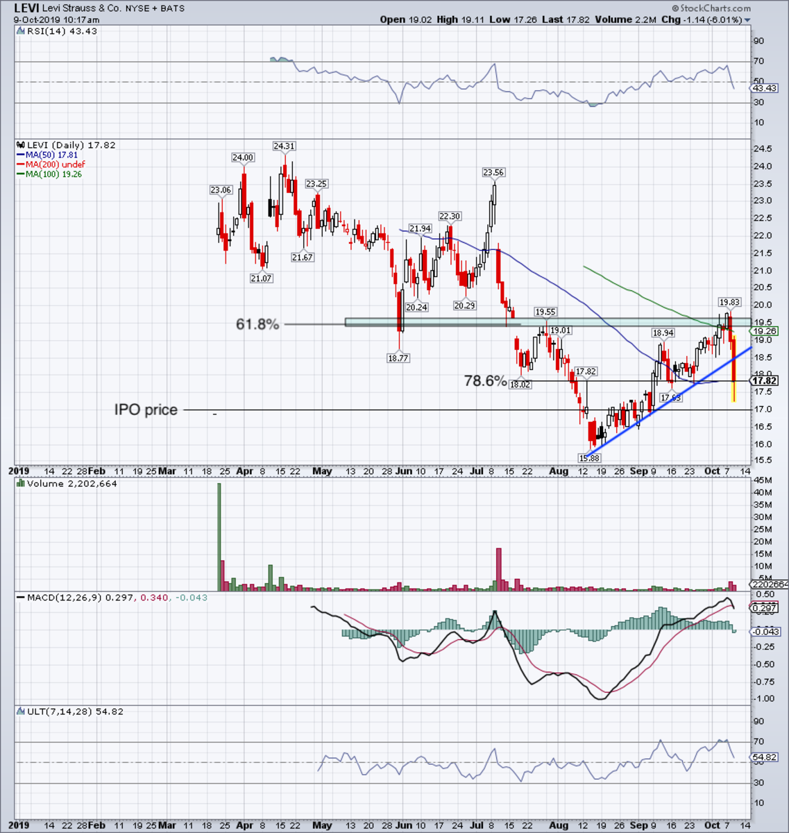 Levi Stock Chart