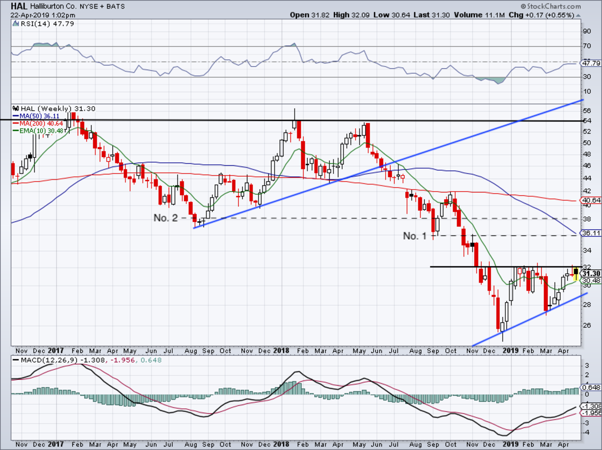 Halliburton Stock Chart