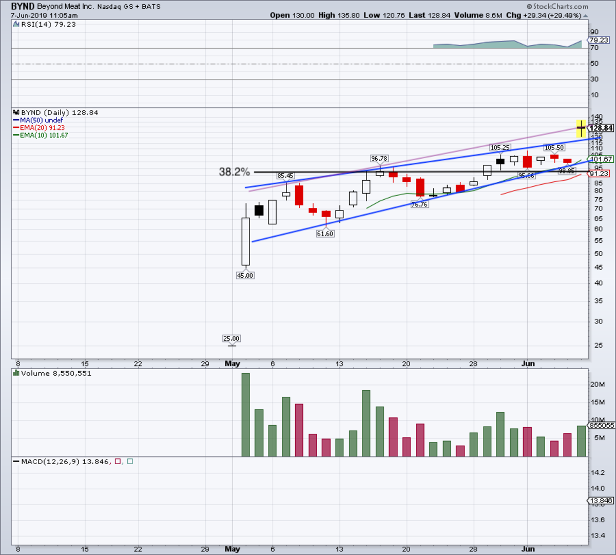 Beyond Meat Stock Chart