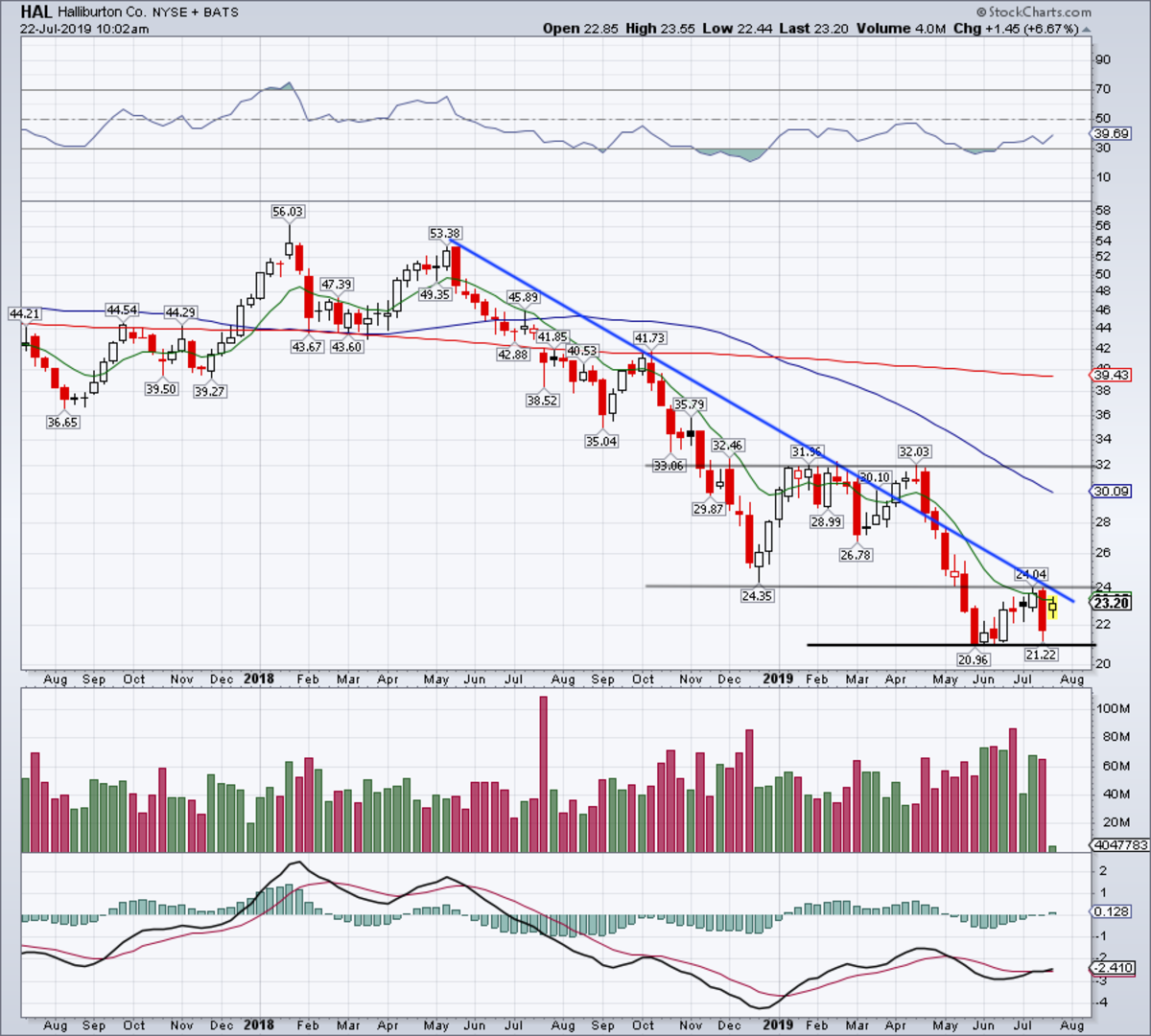 Halliburton Stock Price Chart