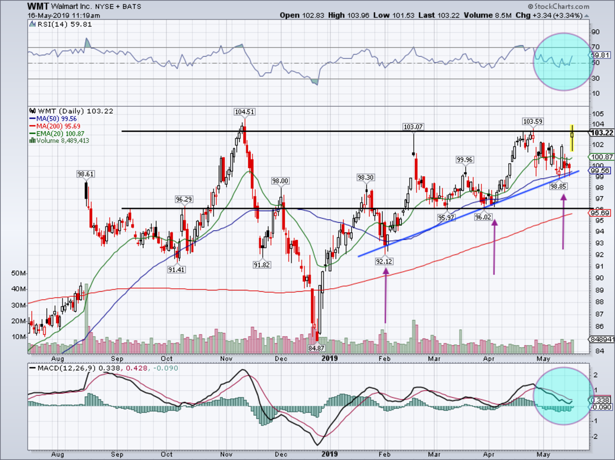 Walmart 10 Year Stock Chart